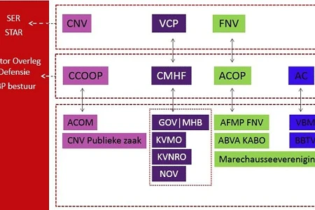 180111 Overlegstructuur Sector Defensie ODB
