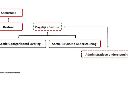 OrganisatieCMHFsectorDefensie