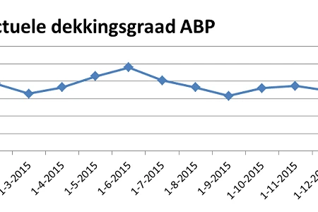 grafiek ABP
