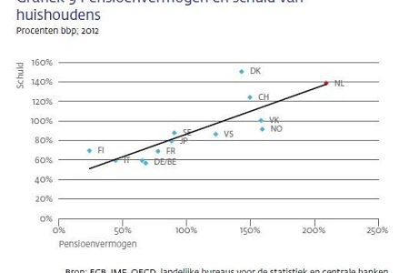 180419 Grafiek pensioenvermogen